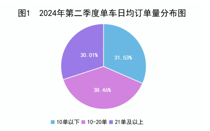 2024年第二季度單車日均訂單量分布圖_杭州市網(wǎng)絡(luò)預(yù)約出租汽車經(jīng)營許可證_網(wǎng)約車平臺(tái)_網(wǎng)約車監(jiān)管系統(tǒng)_網(wǎng)約車