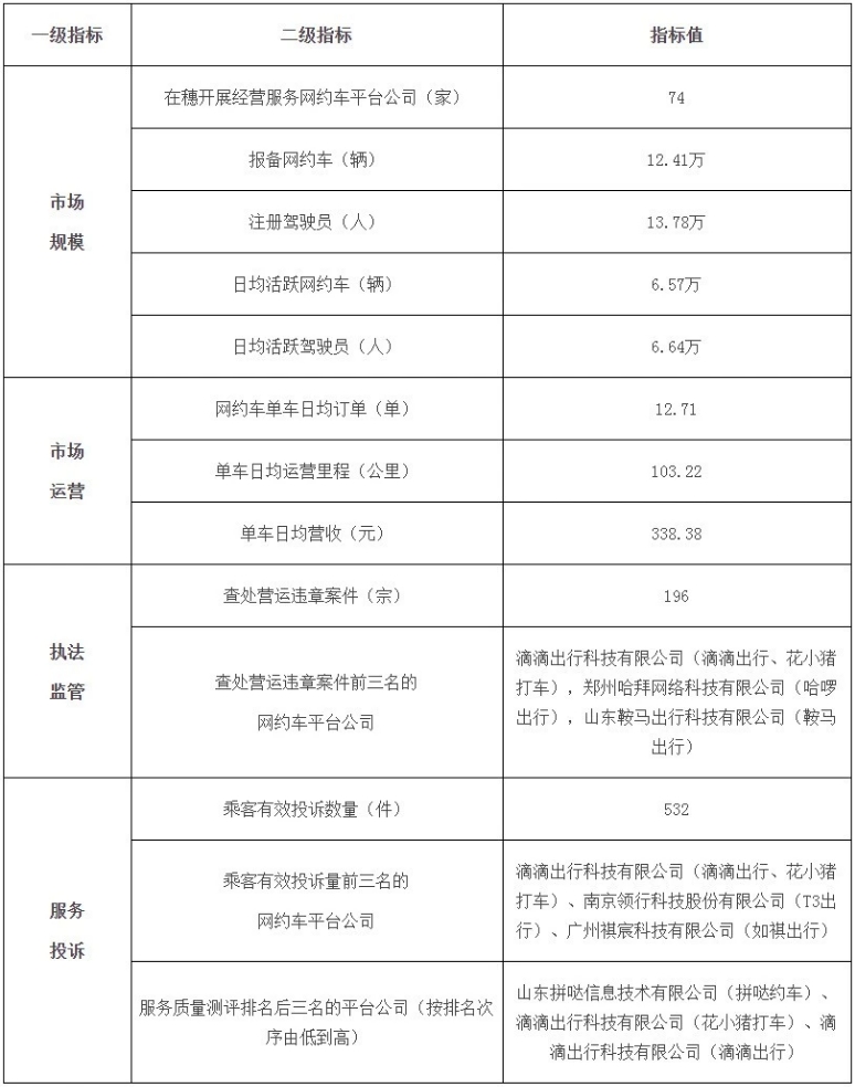 廣州市發(fā)布最新網(wǎng)約車市場運(yùn)行管理監(jiān)測信息_網(wǎng)約車市場_網(wǎng)約車_網(wǎng)約車平臺(tái)