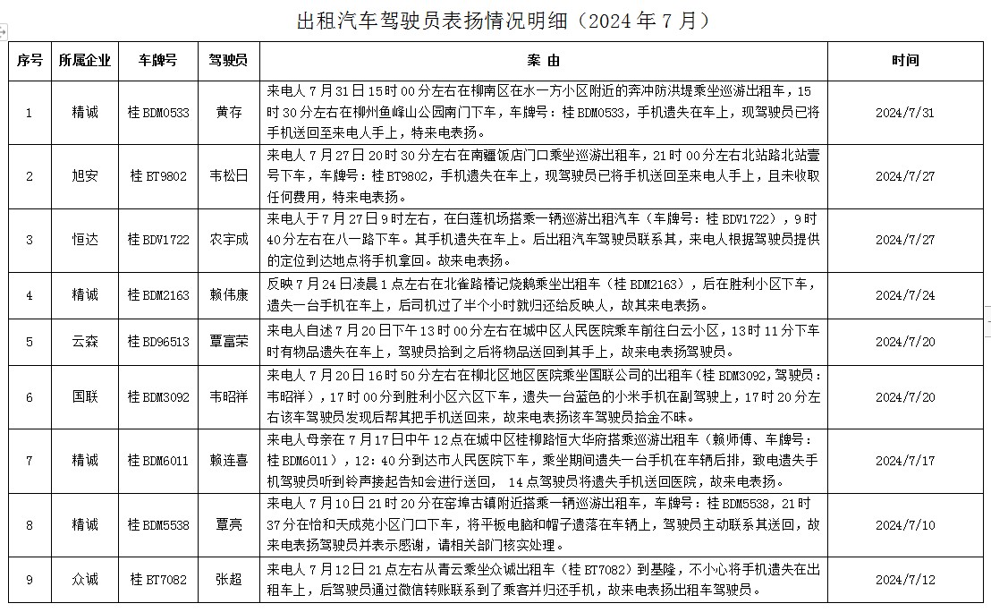 出租汽車駕駛員表揚情況明細_網(wǎng)絡預約出租汽車經(jīng)營許可證_網(wǎng)約車平臺_巡游出租車