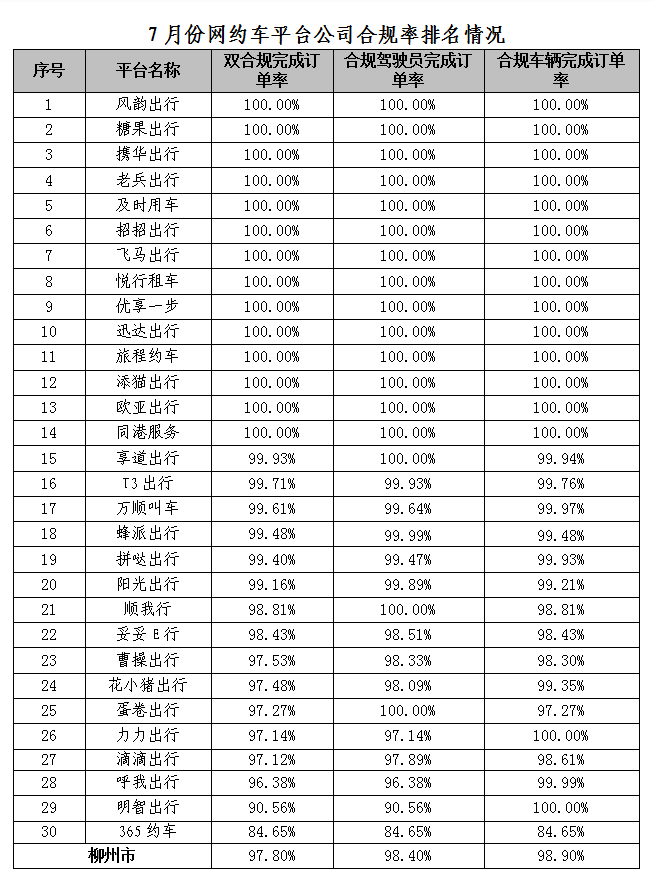 7月份網(wǎng)約車平臺公司合規(guī)率排名情況_網(wǎng)絡預約出租汽車經(jīng)營許可證_網(wǎng)約車平臺_巡游出租車